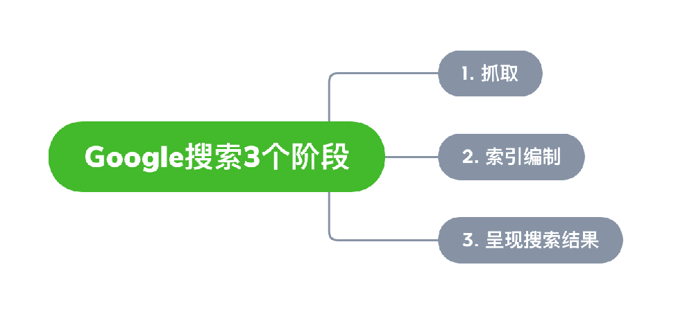 阿尔山市网站建设,阿尔山市外贸网站制作,阿尔山市外贸网站建设,阿尔山市网络公司,Google的工作原理？